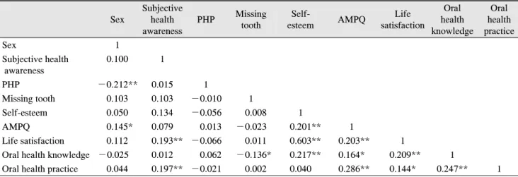 Table  5.  Regression  analysis  of  the  influential  factors  for  oral health  practice 강건강실천에 영향을 주는 변인으로 조사되어 통계적으로  유의한 차이를 보였다(p＜0.001)