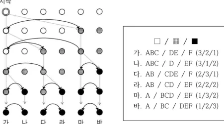 그림 1은 ABCDEF라는 가상의 낱자 입력이 AB,  ABC,  BC,  BCD,  CD,  CDE,  DE,  DEF  등 3단계 의 다양한 소결합으로 이뤄진 6가지 대결합으로 해석 가능한 극단적인 상황을 설정한 예이다