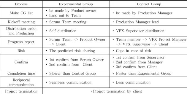 Table  5.  The  Comparative  analysis  of  two  process