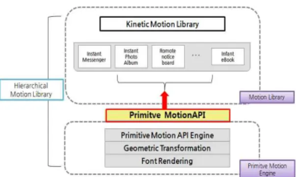 Fig.  2.  Set  of  typical  motion  according  to  the  motion  components.
