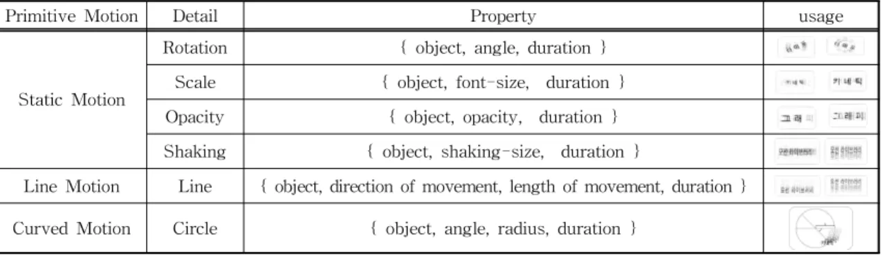 Table  2.  Details,  properties,  and  usage  for  the  primitive  motion  API