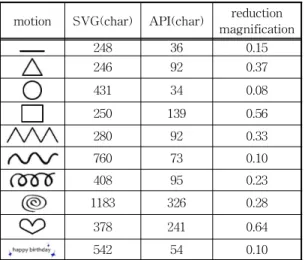 Fig.  9.  Evaluation  the  actual  usage  of  the  primitive  motion  API.
