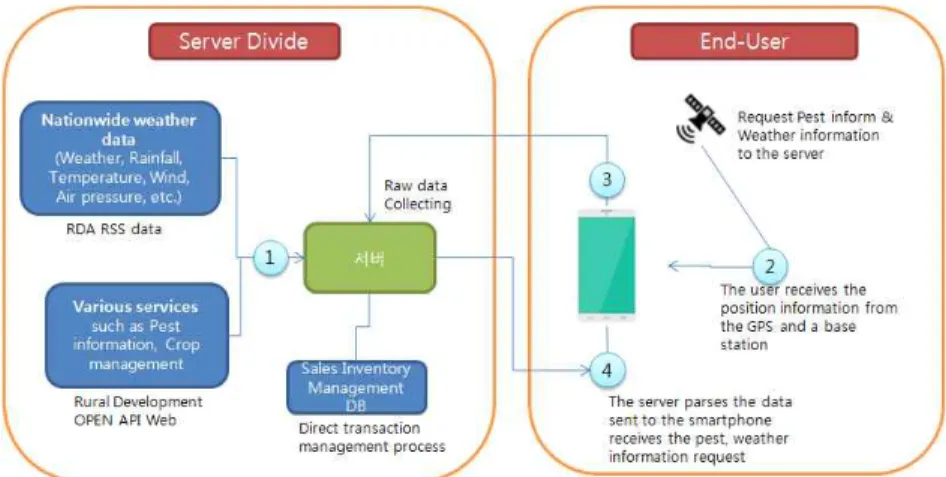 Fig.  2.  Architecture  of  farming  application.