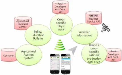 Fig. 4. Crop management UI design. (a) Main Screen, (b) Crop information screen, (c) Disease and insect pest screen,  (d)  Farm  management  screen.