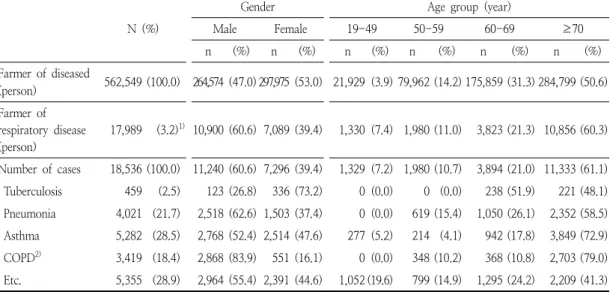 Table  1.  Respiratory  system  disease  rate  based  on  general  characteristics