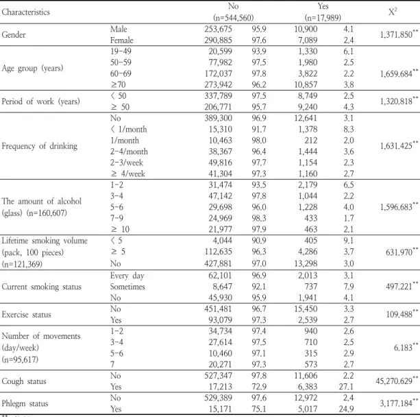 Table  2.  Respiratory  system  disease  rate  based  on  general  characteristics 