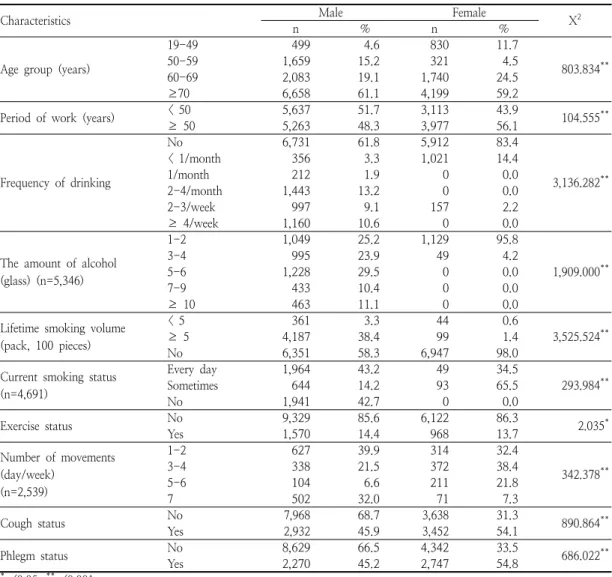 Table  3.  Characteristics  of  respiratory  system  diseases  by  gender