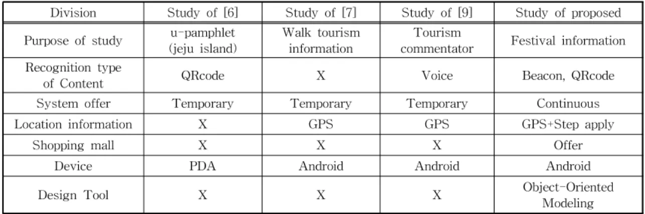 Table  2.  Qualitative  comparison  evaluation  with  existing  study