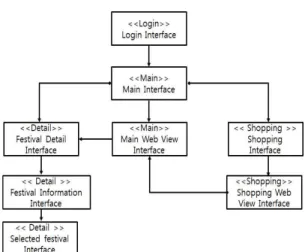Fig.  7.  Festival  information  notice  system  database  schema.