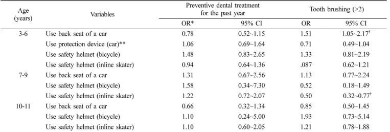 Table 4.  Relationship between general safety and oral health behaviors Age