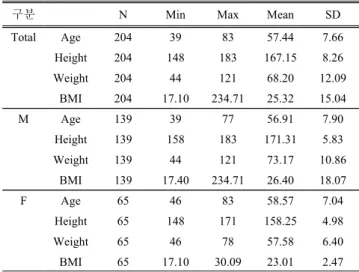 Table  2.  General  characteristics  of  the  subject.       