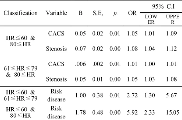 Table  5.  Result  of  Logistic  Regression. 