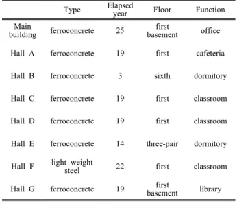 Table  1.  α  track  radon  detector  installed  point  of  learning  space  and  working  space