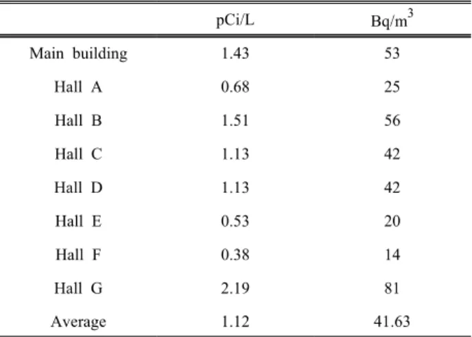 Fig.  2.  Estimated  effective  dose  of  each  point  (mSv).