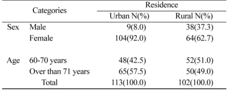 Table 2.  Maxillofacial trauma