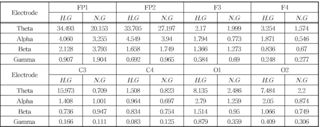 Table 3. The Power Spectrum of Viewing Joy Emotion Videos (a) Video Title 'About Time'