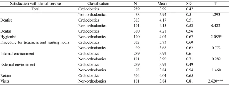 Table 2.  Satisfaction with dental service orthodontics and non-orthodontics