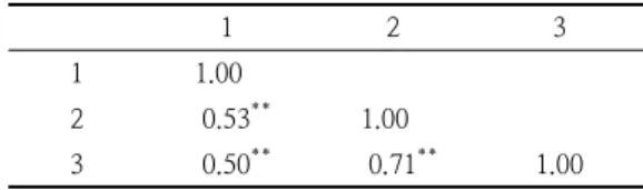 Table  2. Correlation  analysis(N=228) 
