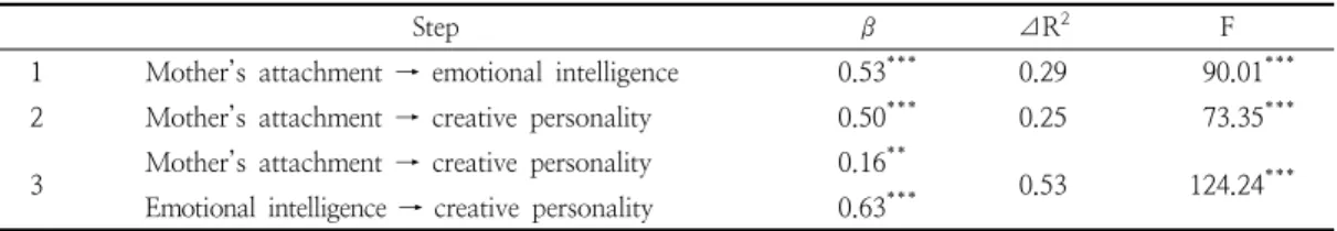 Table  3.  Mediating  effects  of  emotional  intelligence  between  mother’s  attachment  and  creative  personality(N=228)