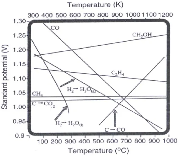 Figure 2.4. Reversible voltage (ET) versus temperature for electrochemical oxidat-                    ion of a variety of fuels