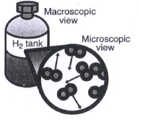 Figure 2.1.  Although this tank of H 2  gas has no apparent macroscopic energy, it has                    significant internal energy