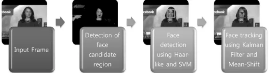 Fig. 1. Main stages of the proposed face tracking system.