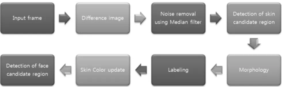 Fig. 2. Structure of the proposed face candidate region detection system.