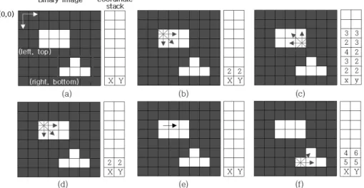 Fig. 5. Processing of Grass Fire labeling algorithm.