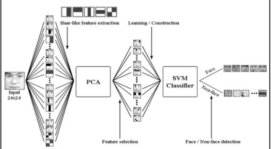Fig. 8. Structure of the proposed face detection system.