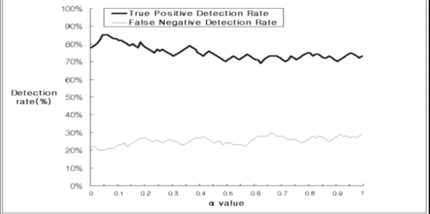 Fig. 9. Detection rate according to the value of α.