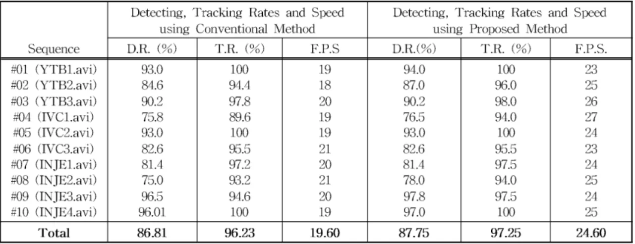 Table 1. Performance of proposed method in comparison to the conventional method