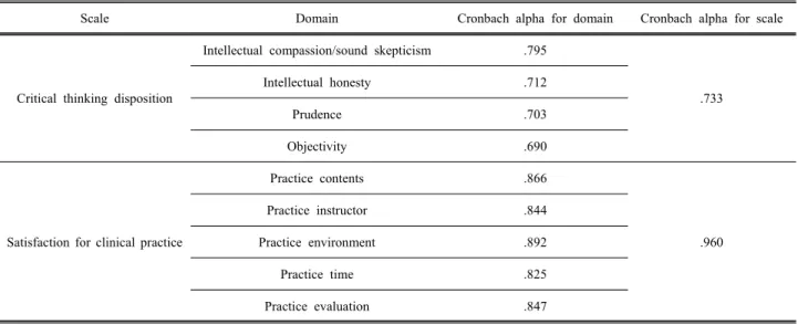 Table  1.  Reliability  of  critical  thinking  disposition  and  satisfaction  for  clinical  practice
