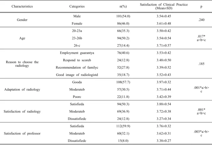 Table  3.  Difference  of  Satisfaction  of  Clinical  Practice  by  General  Characteristics