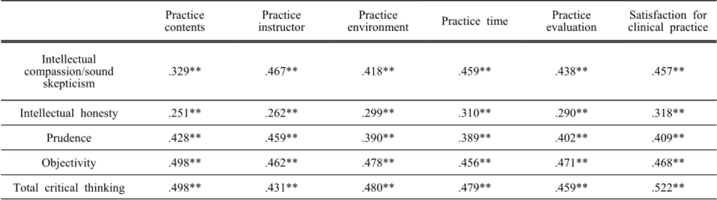 Table  4.  Correlation  of  critical  thinking  disposition  and  satisfaction  for  clinical  practice 