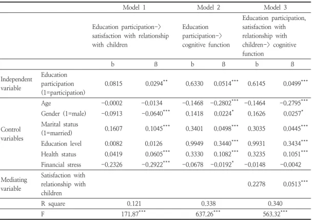 Table  3.  Effects  of  participation  in  adult  education  on  cognitive  function  and  mediating  effects  of  relationship  with  children  among  older  adults
