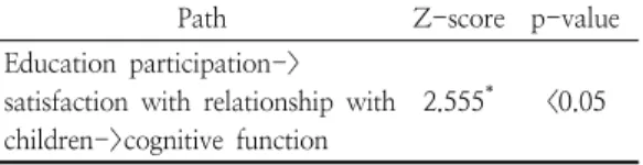 Table  4.  Test  of  mediating  effect  of  satisfaction with  relationship  with  children