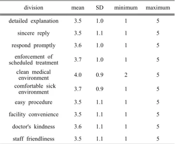 Table  5.  Results  for  the  presence  or  absence  of  medical  knowledge