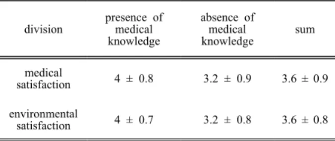 Table  7.  Differences  in  satisfaction  according  to  medical  knowledge  (mean  ±  SD)