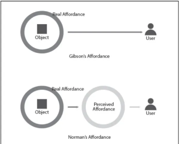 Fig. 2. Affordance &amp; Signifier.