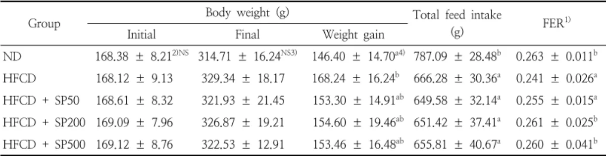 Table  3.  Body  weights,  feed  intakes  and  feed  efficiency  ratios  in  rats  fed  high  fat-high  cholesterol  diet  containing  Salvia  plebeia   water  extract 