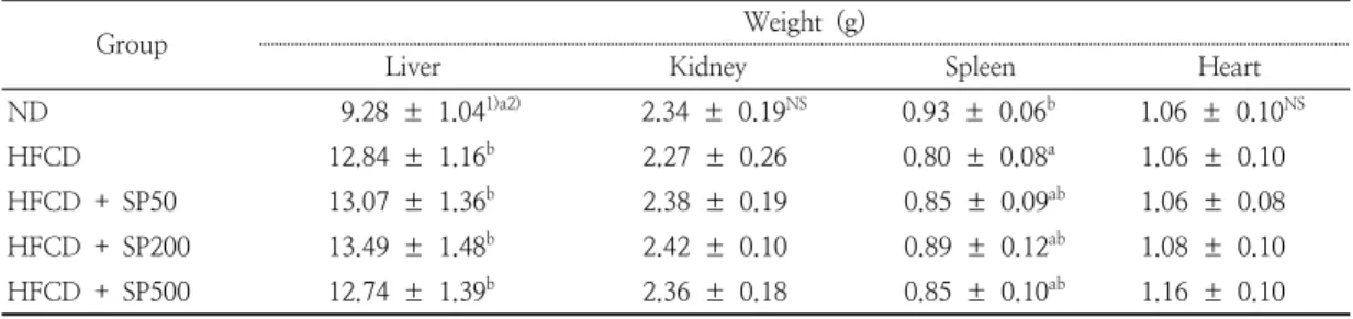 Table  4.  Weight  of  organs  of  rats  fed  high  fat-high  cholesterol  diet  containing  Salvia  plebeia   water extract 