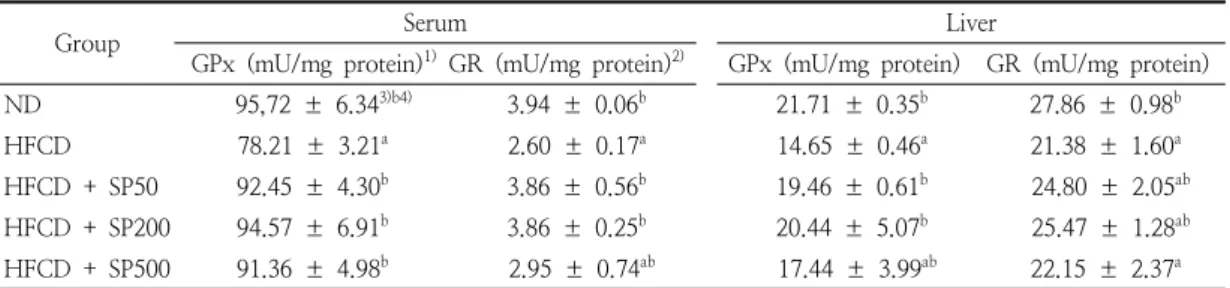 Table  6.  Antioxidant  enzyme  activity  in  blood  and  liver  of  rats  fed  high  fat-high  cholesterol  diet  containing  Salvia  plebeia   water  extract 