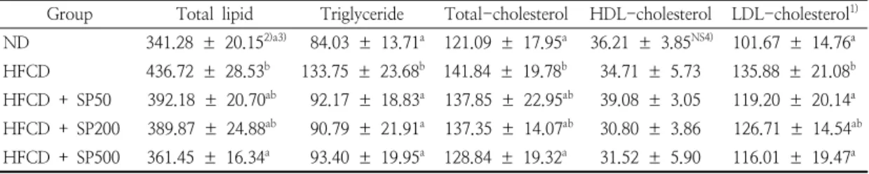 Table  8.  Total  lipid,  triglyceride,  cholesterol,  HDL-cholesterol  and  LDL-cholesterol  in  serum  of  rats  fed  high  fat-high  cholesterol  diet  containing  Salvia  plebeia   water  extract  for  4  weeks