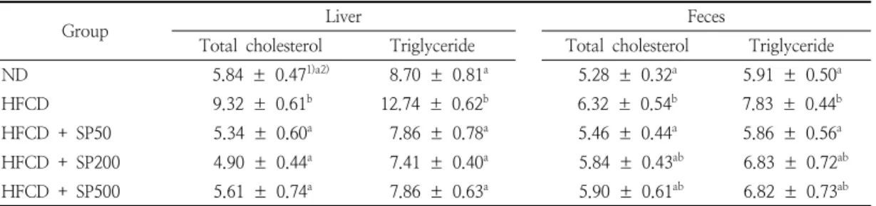 Table  9.  Effect  of  water  extract  on  liver  and  feces  lipid  content  in  rats  fed  high  fat-high  cholesterol  diet  containing  Salvia  plebeia   water  extract