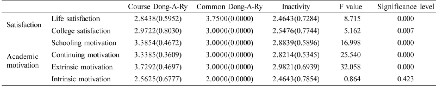 Table 3. Corelation between Course selection and variables