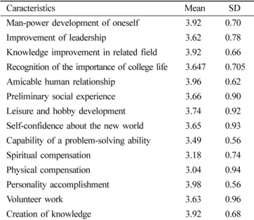 Table 4. The attitude of a college student about meaning of Dong-A-Ry activity