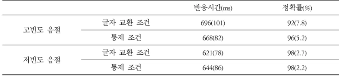 표  조건별  반응시간  및  정확률 표준편차< 2> ( ) 반응시간(ms) 정확률(%) 고빈도 음절 글자 교환 조건 696(101) 92(7.8) 통제 조건 668(82) 96(5.2) 저빈도 음절 글자 교환 조건 621(78) 98(2.7) 통제 조건 644(86) 98(2.2) 주 괄호 안은 표준편차 