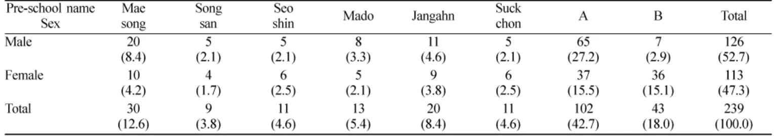 Table 1.  The number of surveyed children and mothers for analysis of this study  Unit: N(%) Pre-school name
