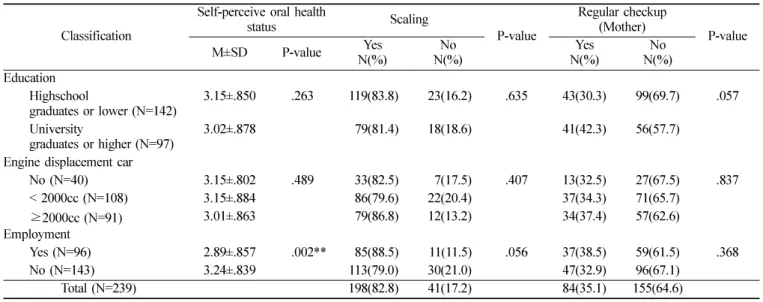 Table 5.  The result of oral health state, experienced scaling and regular checkup by general characteristics Classification