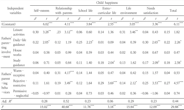 Table  6.  Multiple  regression  of  relationship  between  fathers’  parenting  involvement  and  parenting  behaviors  and  child  happiness  ( N   =  270)